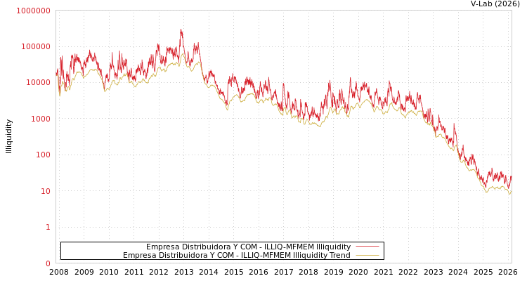 graph of Empresa Distribuidora Y COM ILLIQ-MFMEM