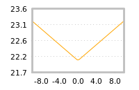 Impact of return on liquidity tomorrow