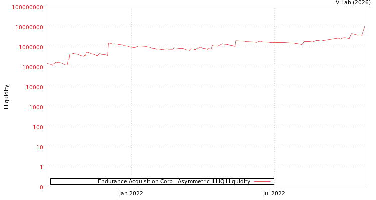 graph of Endurance Acquisition Corp ILLIQ-AMEM