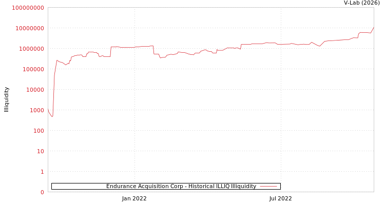 graph of Endurance Acquisition Corp ILLIQ-HIST