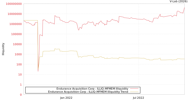 graph of Endurance Acquisition Corp ILLIQ-MFMEM