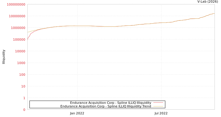 graph of Endurance Acquisition Corp ILLIQ-SMEM