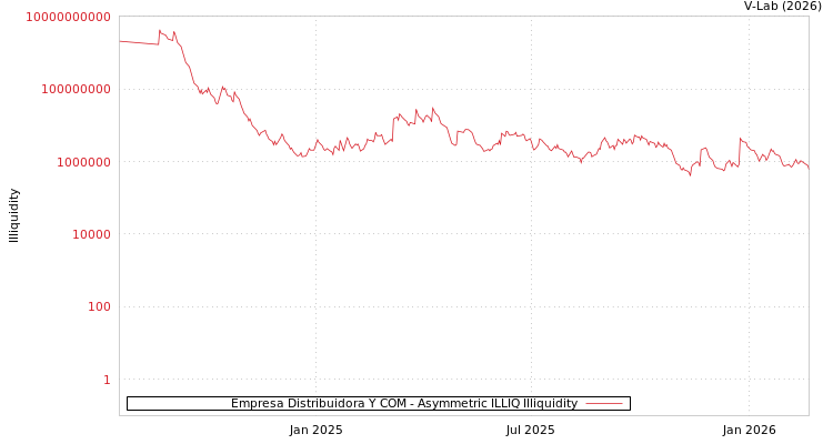 graph of Empresa Distribuidora Y COM ILLIQ-AMEM