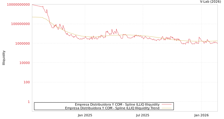 graph of Empresa Distribuidora Y COM ILLIQ-SMEM