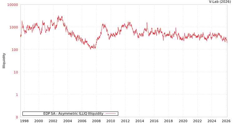 graph of EDP SA ILLIQ-AMEM