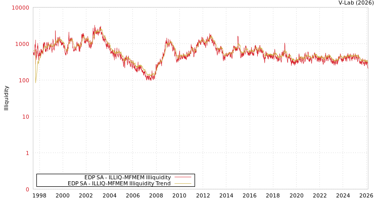 graph of EDP SA ILLIQ-MFMEM