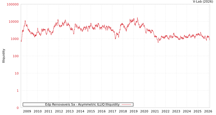 graph of Edp Renovaveis Sa ILLIQ-AMEM