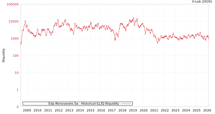 graph of Edp Renovaveis Sa ILLIQ-HIST