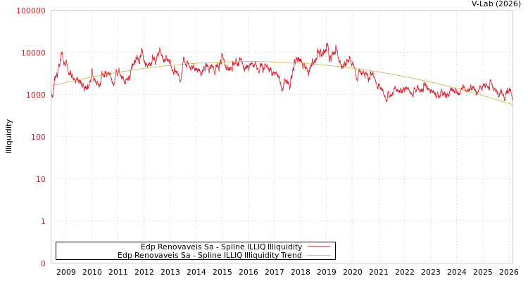 graph of Edp Renovaveis Sa ILLIQ-SMEM