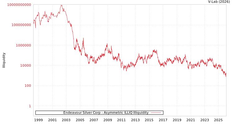 graph of Endeavour Silver Corp ILLIQ-AMEM