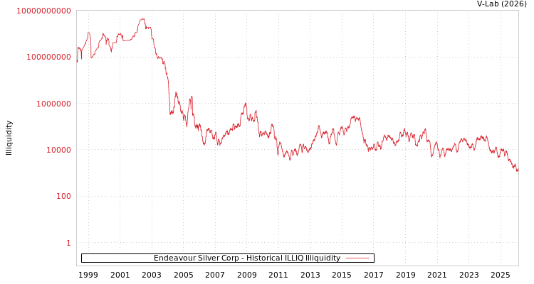 graph of Endeavour Silver Corp ILLIQ-HIST
