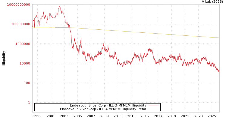 graph of Endeavour Silver Corp ILLIQ-MFMEM