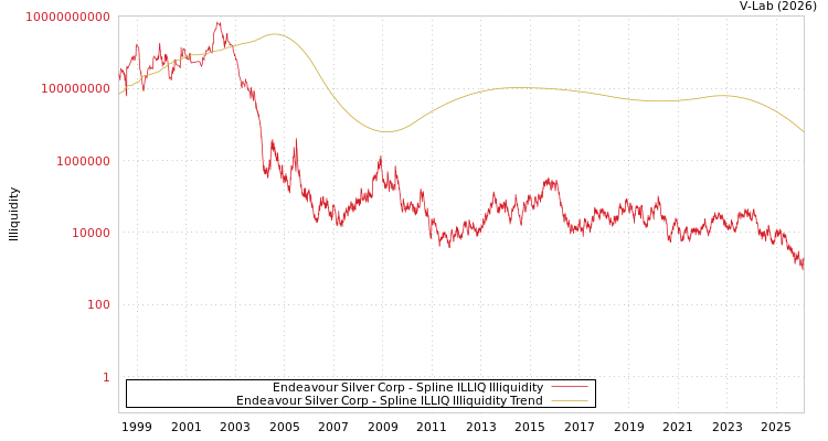 graph of Endeavour Silver Corp ILLIQ-SMEM