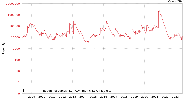 graph of Egdon Resources PLC ILLIQ-AMEM