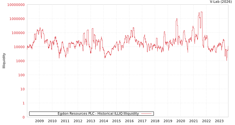 graph of Egdon Resources PLC ILLIQ-HIST