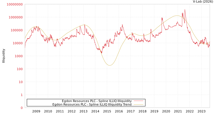 graph of Egdon Resources PLC ILLIQ-SMEM