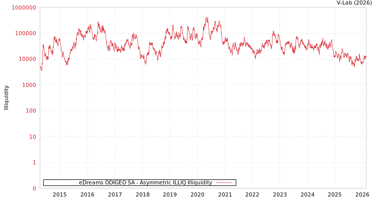 graph of eDreams ODIGEO SA ILLIQ-AMEM