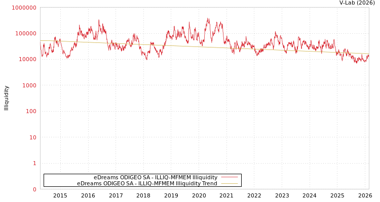 graph of eDreams ODIGEO SA ILLIQ-MFMEM