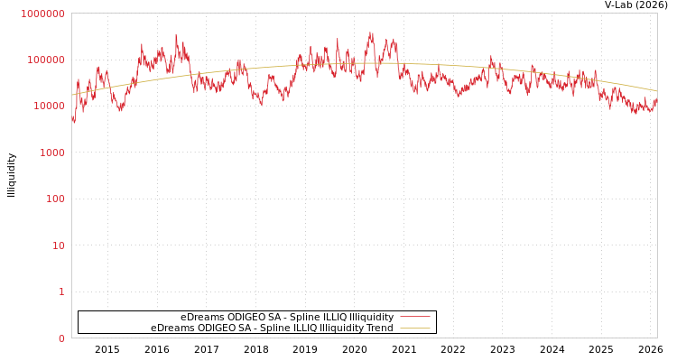graph of eDreams ODIGEO SA ILLIQ-SMEM