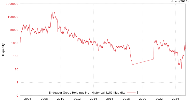graph of Endeavor Group Holdings Inc ILLIQ-HIST