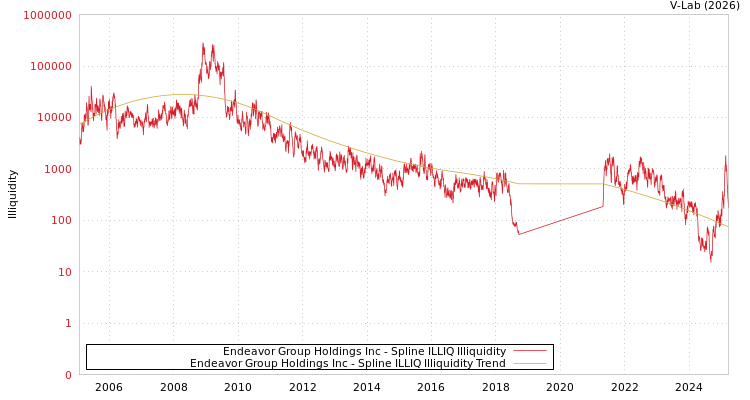 graph of Endeavor Group Holdings Inc ILLIQ-SMEM