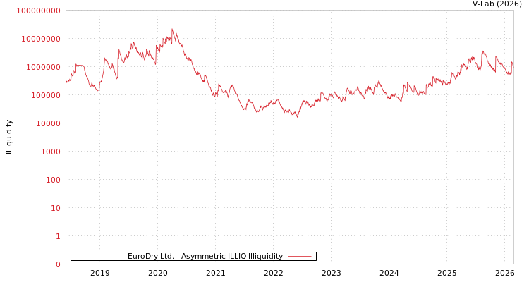 graph of EuroDry Ltd. ILLIQ-AMEM