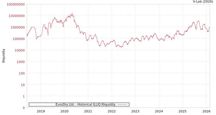 graph of EuroDry Ltd. ILLIQ-HIST
