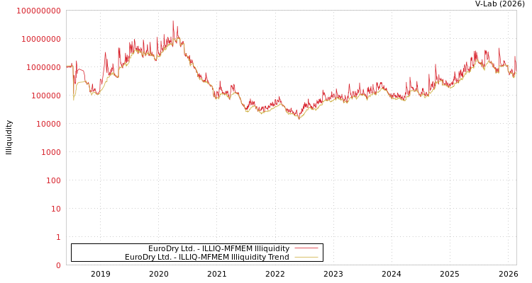 graph of EuroDry Ltd. ILLIQ-MFMEM