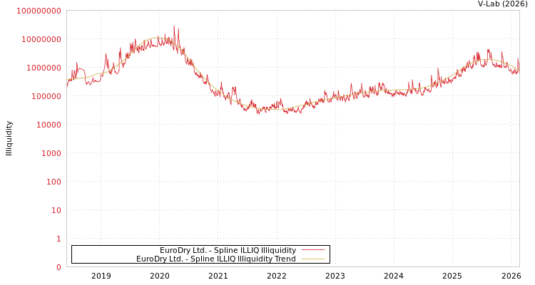 graph of EuroDry Ltd. ILLIQ-SMEM