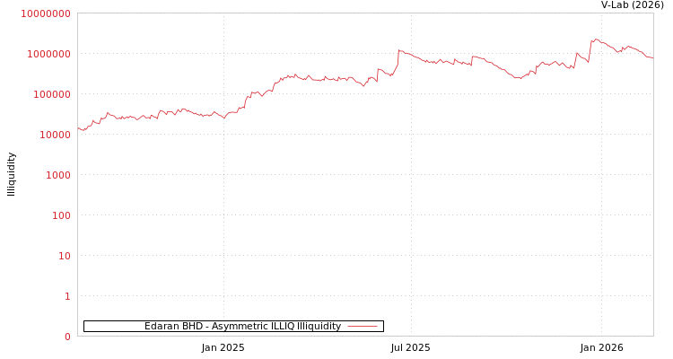 graph of Edaran BHD ILLIQ-AMEM