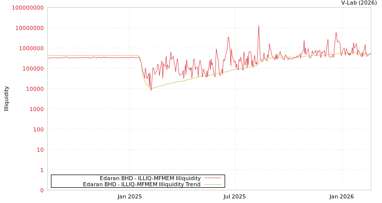 graph of Edaran BHD ILLIQ-MFMEM