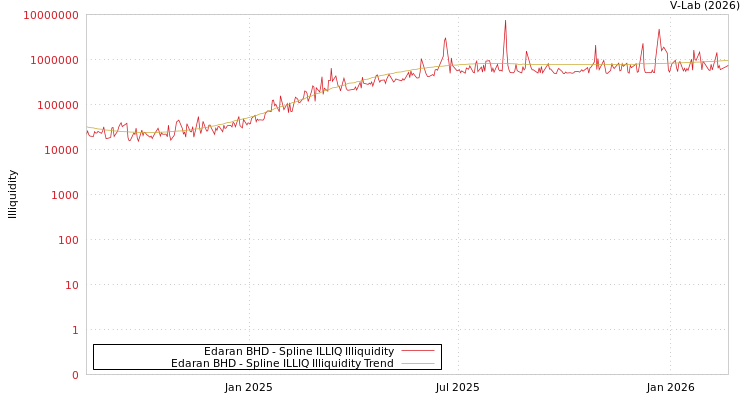 graph of Edaran BHD ILLIQ-SMEM