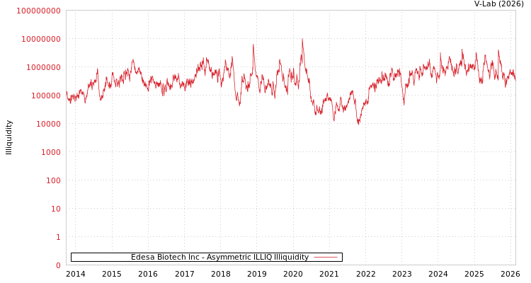 graph of Edesa Biotech Inc ILLIQ-AMEM