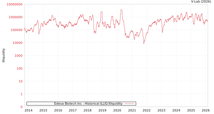 graph of Edesa Biotech Inc ILLIQ-HIST