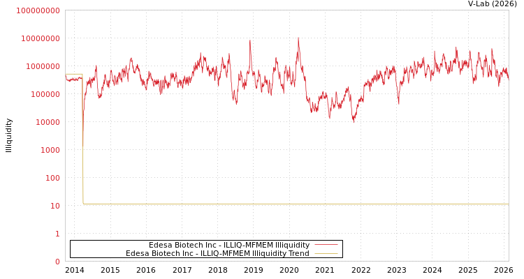 graph of Edesa Biotech Inc ILLIQ-MFMEM
