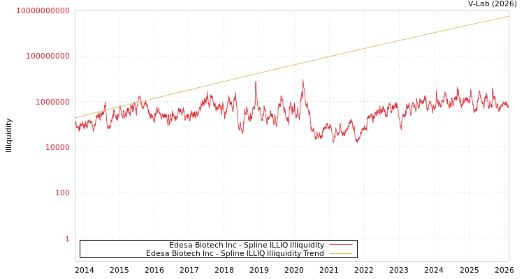 graph of Edesa Biotech Inc ILLIQ-SMEM