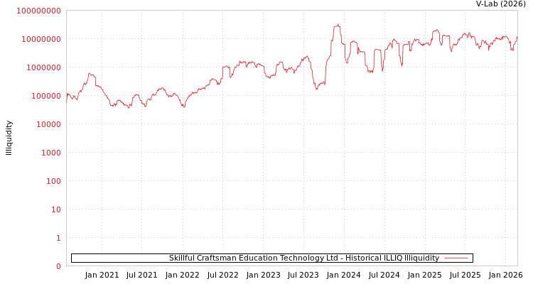 graph of Skillful Craftsman Education Technology Ltd ILLIQ-HIST