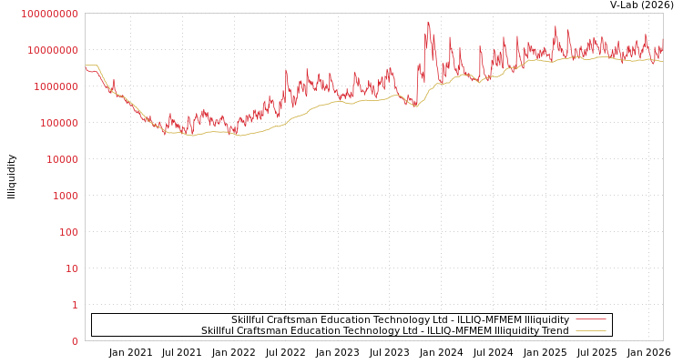 graph of Skillful Craftsman Education Technology Ltd ILLIQ-MFMEM