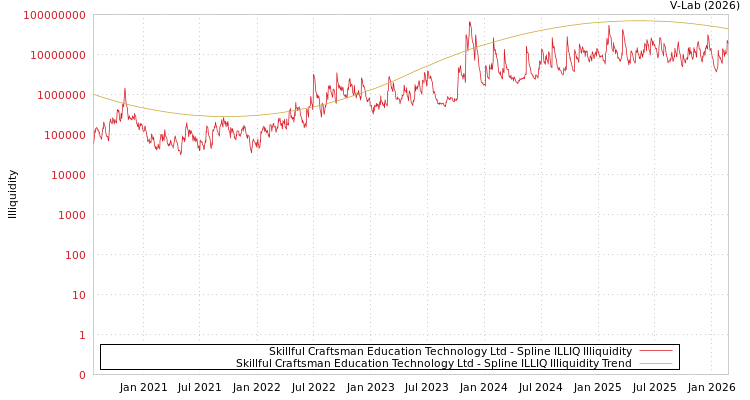 graph of Skillful Craftsman Education Technology Ltd ILLIQ-SMEM