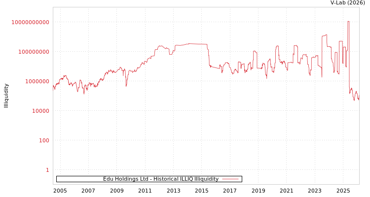graph of Edu Holdings Ltd ILLIQ-HIST