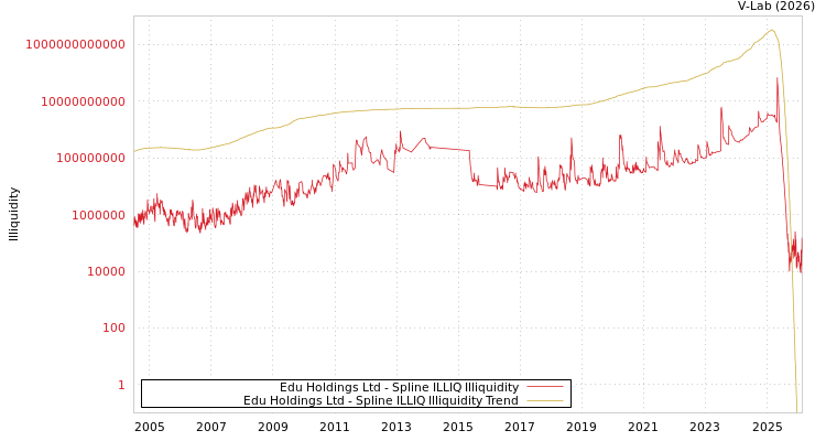 graph of Edu Holdings Ltd ILLIQ-SMEM