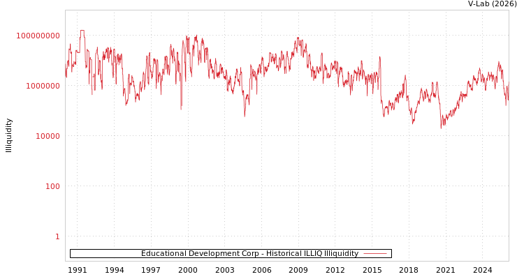 graph of Educational Development Corp ILLIQ-HIST
