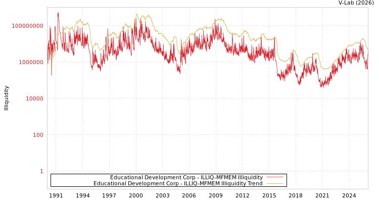 graph of Educational Development Corp ILLIQ-MFMEM