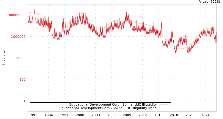 graph of Educational Development Corp ILLIQ-SMEM