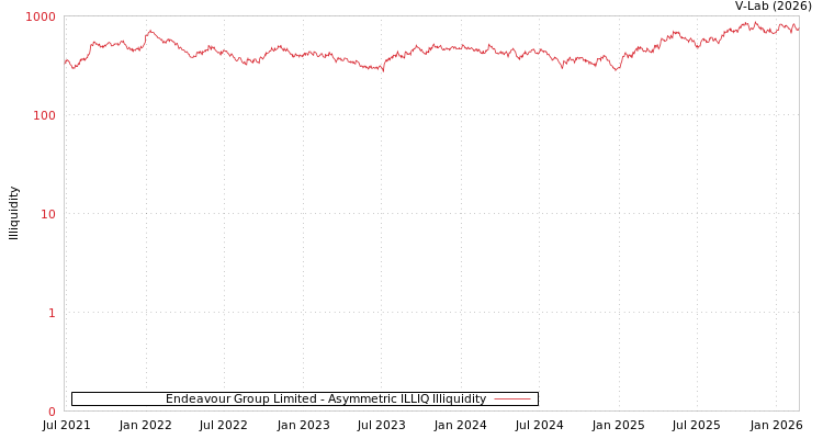 graph of Endeavour Group Limited ILLIQ-AMEM