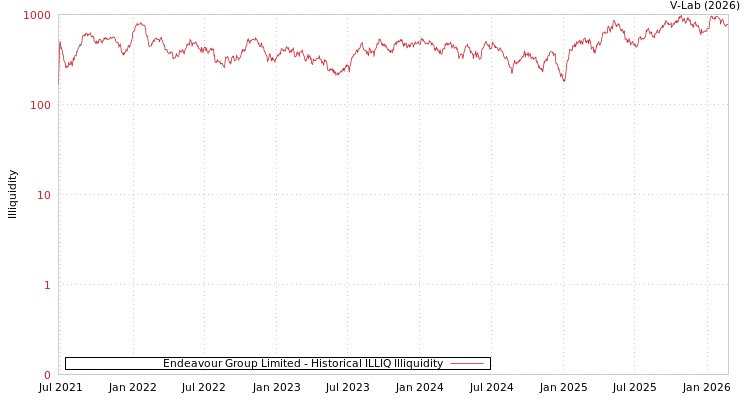graph of Endeavour Group Limited ILLIQ-HIST