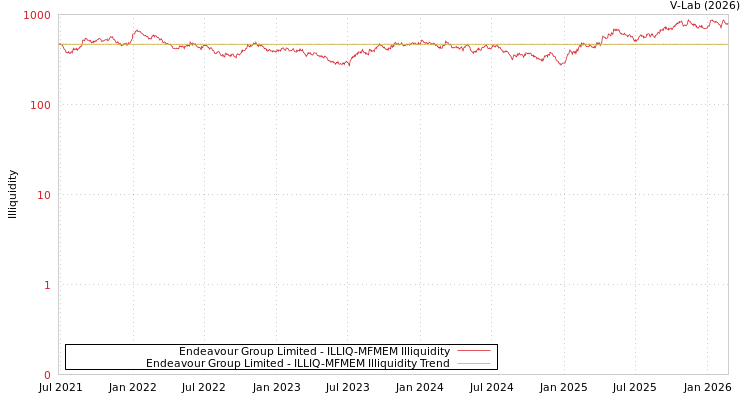 graph of Endeavour Group Limited ILLIQ-MFMEM