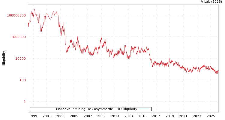 graph of Endeavour Mining Plc ILLIQ-AMEM