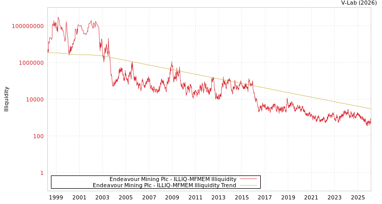 graph of Endeavour Mining Plc ILLIQ-MFMEM
