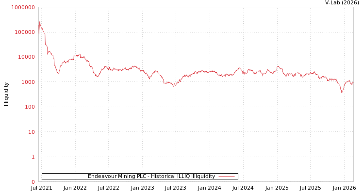 graph of Endeavour Mining PLC ILLIQ-HIST